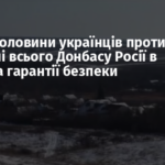 Понад половини українців проти передачі всього Донбасу Росії в обмін на гарантії безпеки