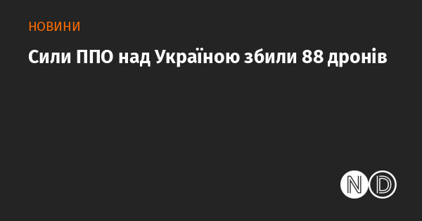 Сили ППО над Україною збили 88 дронів Сили ППО над Україною збили 88 дронів